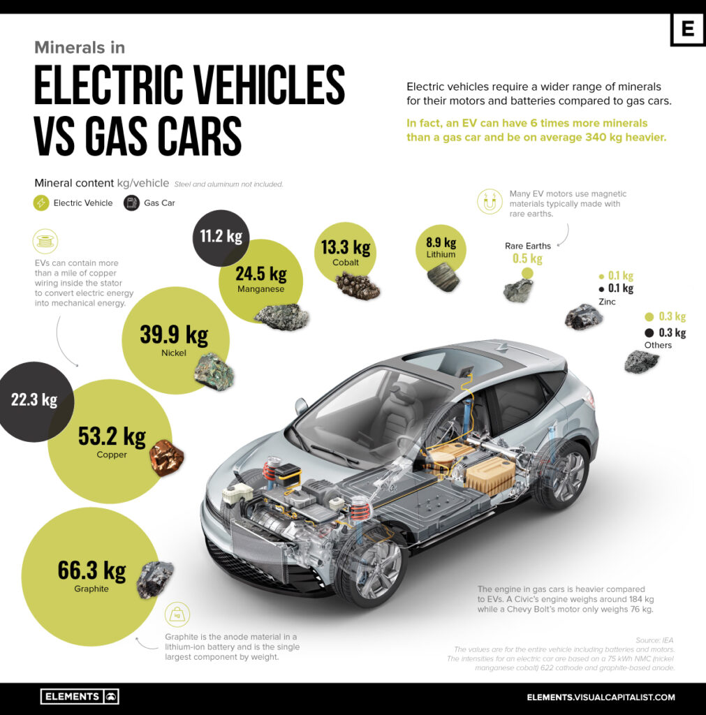 Minerals in EV vs Conventional Car Infographic by Visual Capitalist