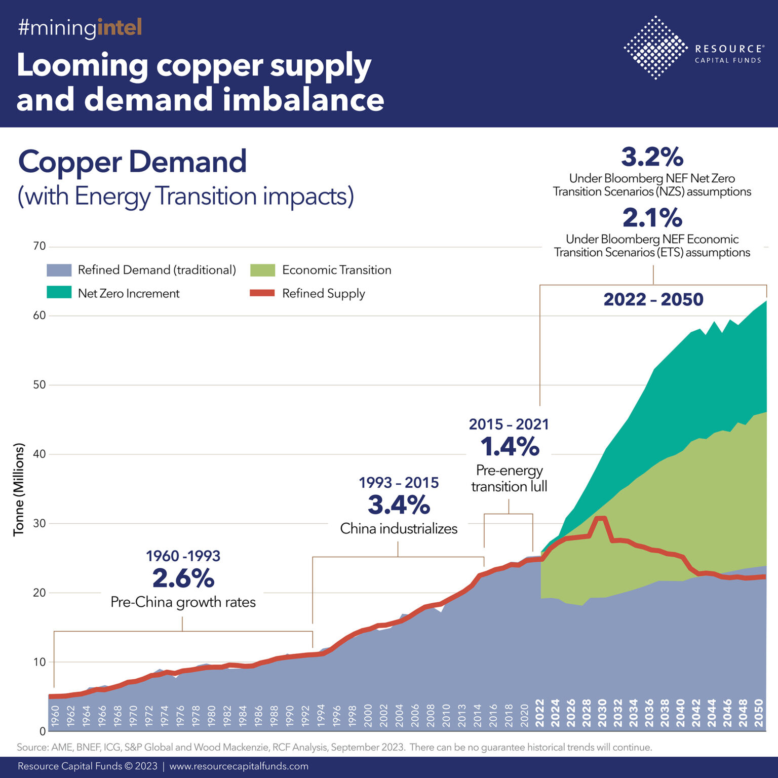 Looming Copper Supply Shortage | Resource Capital Funds