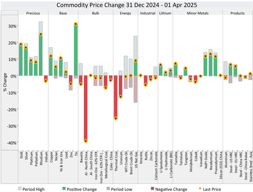 Q125 Market Commentary Chart | Resource Capital Funds