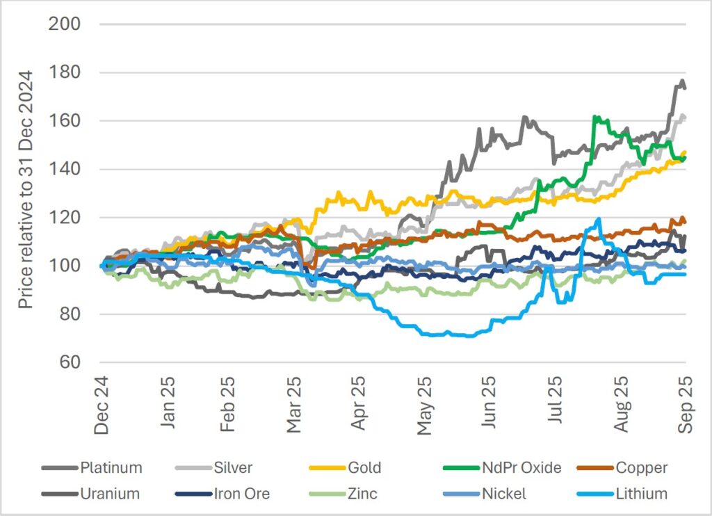 3q2025-quarterly-update-figure-2 | Resource Capital Funds
