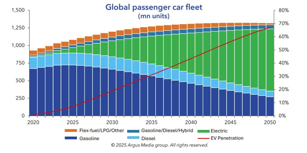 rare-earths-101-figure-3-global-pass-car-fleet | Resource Capital Funds Global Passenger Car Fleet (mn units)