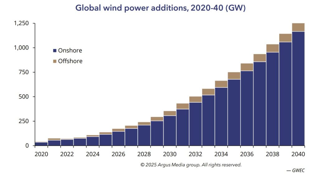 rare-earths-101-figure-4-global-wind-power-additions | Resource Capital Funds Global Wind Power Additions, 2020-40 (GW)