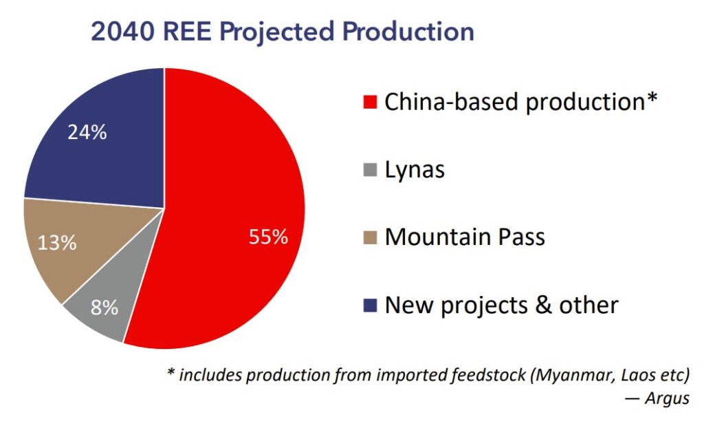 rare-earths-101-figure-5-2040-ree-projected-production | Resource Capital Funds