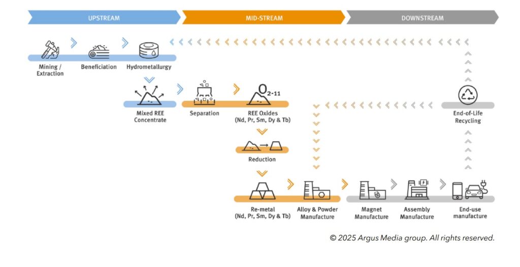 rare-earths-101-figure-6-ree-processing-flowchart | Resource Capital Funds