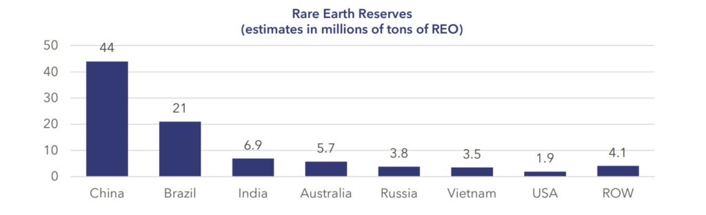 rare-earths-101-figure-7a-rare-earth-reserves | Resource Capital Funds