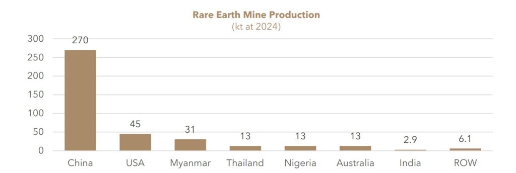 rare-earths-101-figure-7b-rare-earth-mine-production | Resource Capital Funds