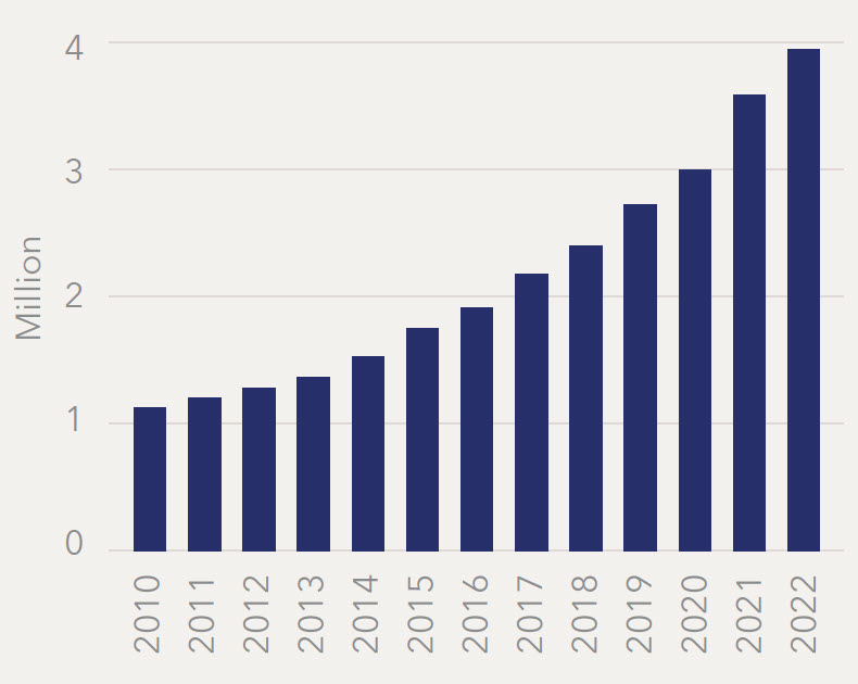real-original-asset-figure-4 | Resource Capital Funds Figure 4: Global Operation Stock of Industrial Robots