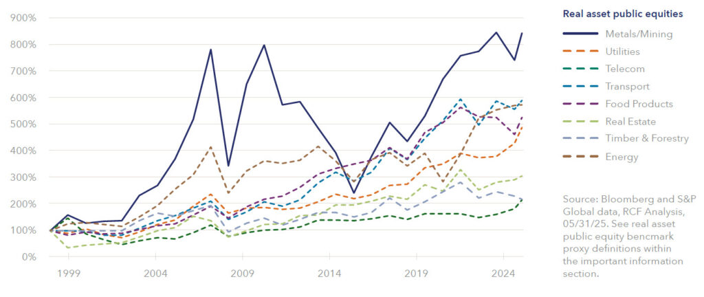 real-original-asset-figure-9 | Resource Capital Funds