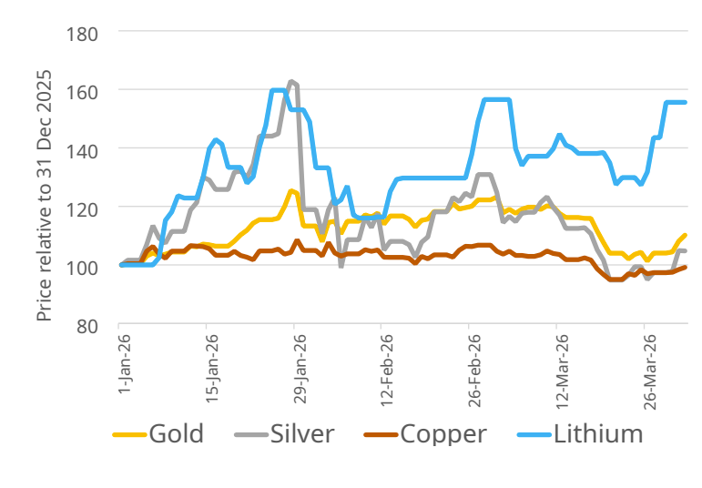 Line chart of metal prices Jan–Mar 2025: Lithium rises from ~100 to ~155, Silver peaks ~170 then falls, Gold ~100–115, Copper ~100–120 with small fluctuations.