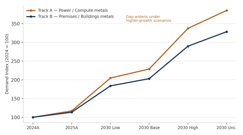 exhibit-1-two-tracks-diverge | Resource Capital Funds Line chart comparing Track A (Power/Compute metals) and Track B (Premises/Buildings metals) demand index from 2024A to 2030Unc.; Track A rises faster, gap widens under higher growth.
