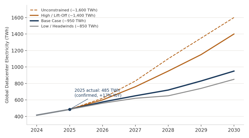 exhibit-2-electricity-demand-by-scenario | Resource Capital Funds Line chart of global datacenter electricity demand (TWh) by scenario, 2024–2030; four paths plus 2025 actual 485 TWh included.