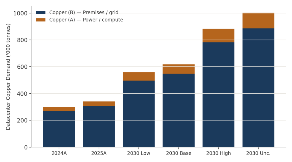 exhibit-3-copper-demand-by-track | Resource Capital Funds Stacked bar chart of projected datacenter copper demand (thousand tonnes) by year and scenario; blue = Premises/grid, orange = Power/compute, from 2024A to 2030 Unc.